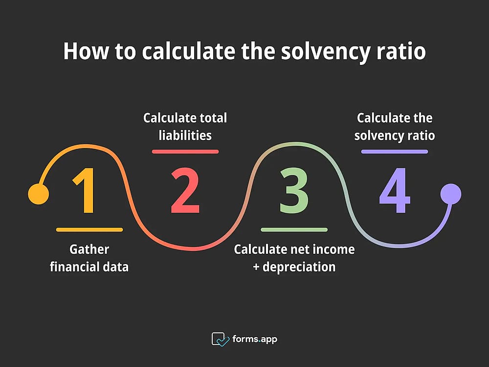 Etapas para calcular a razão de solvência