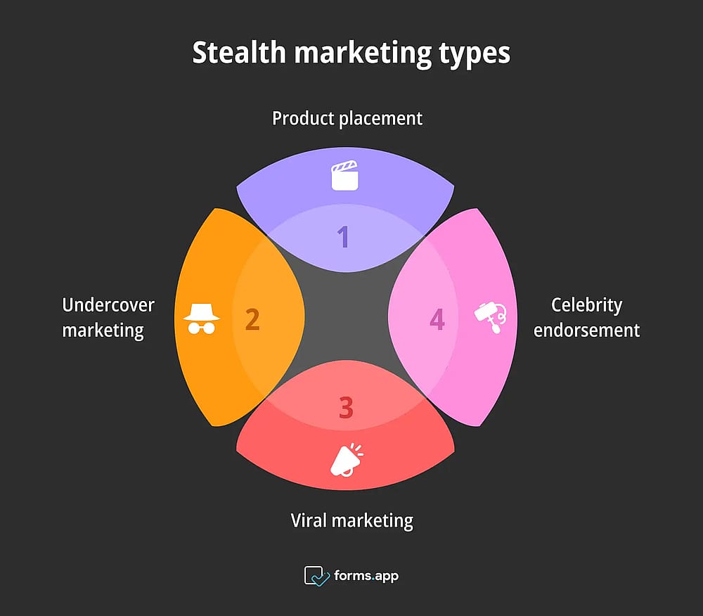 Tipos de marketing furtivo