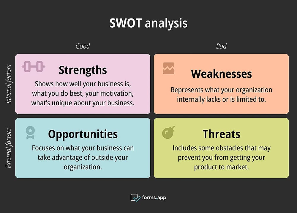 Modelo de análise SWOT