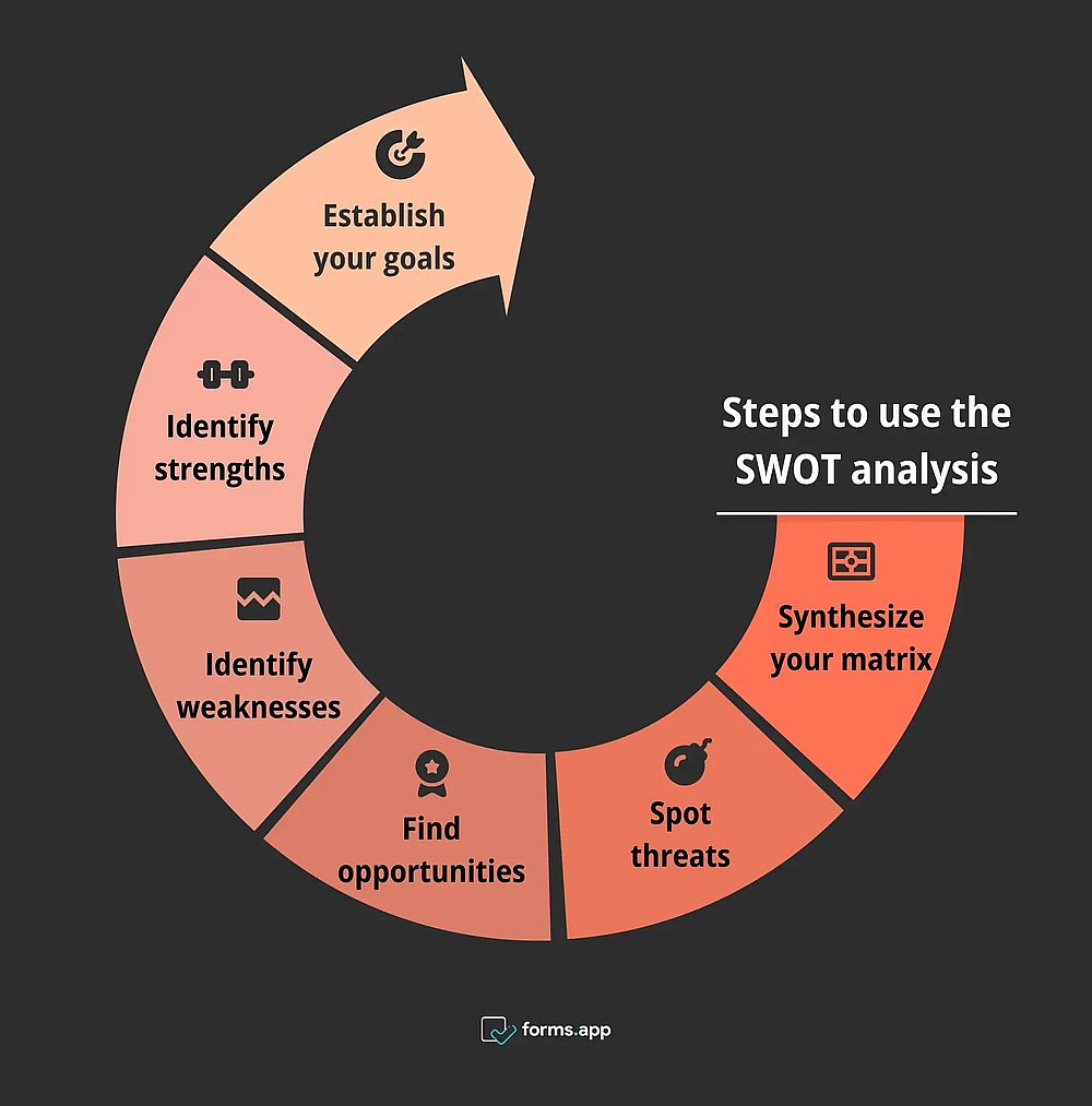 6 passos para usar a análise SWOT