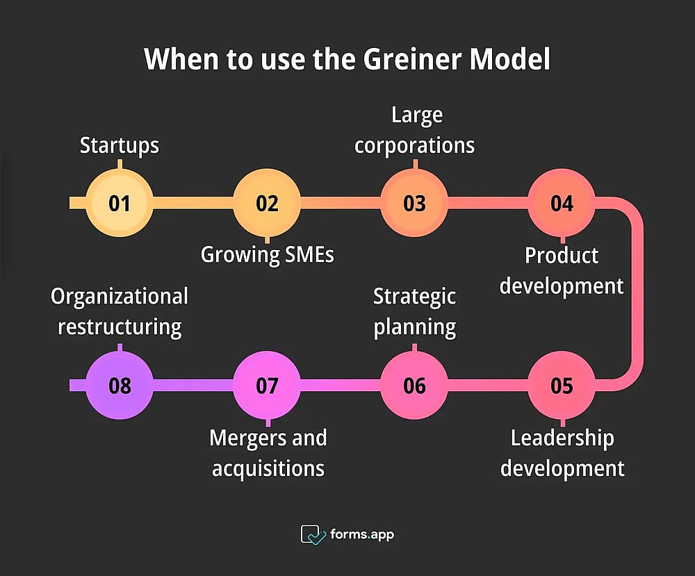 Right times to use the Greiner Model