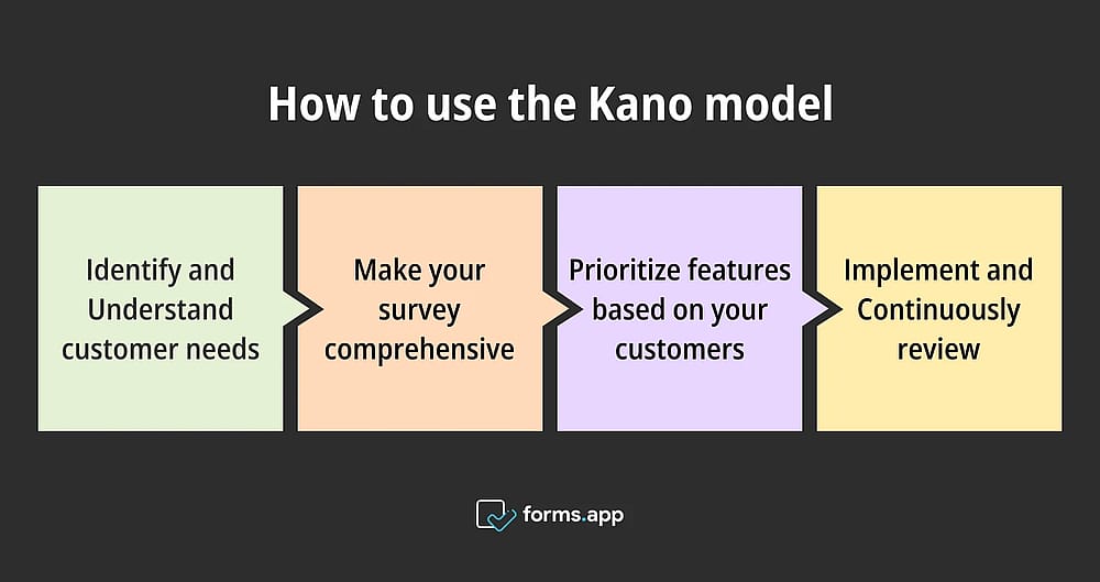 Steps to use the Kano model