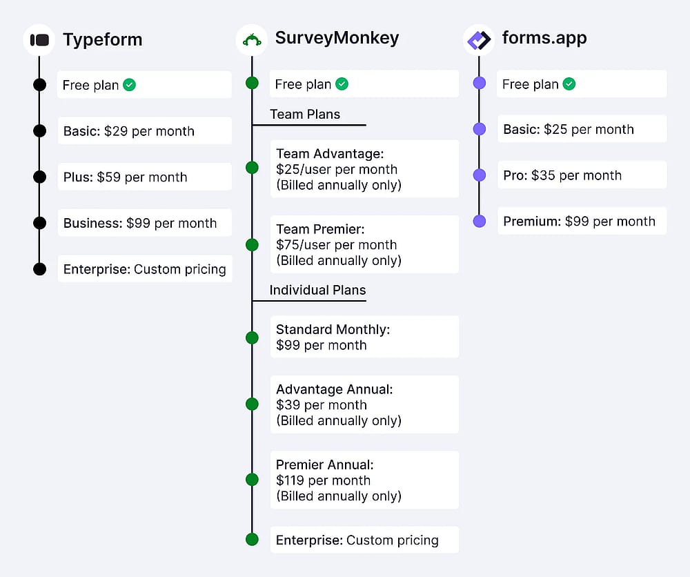 Pricing comparison among Typeform, SurveyMonkey, and forms.app