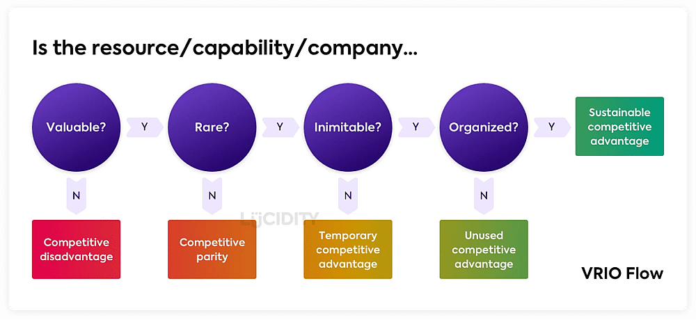 VRIO framework example