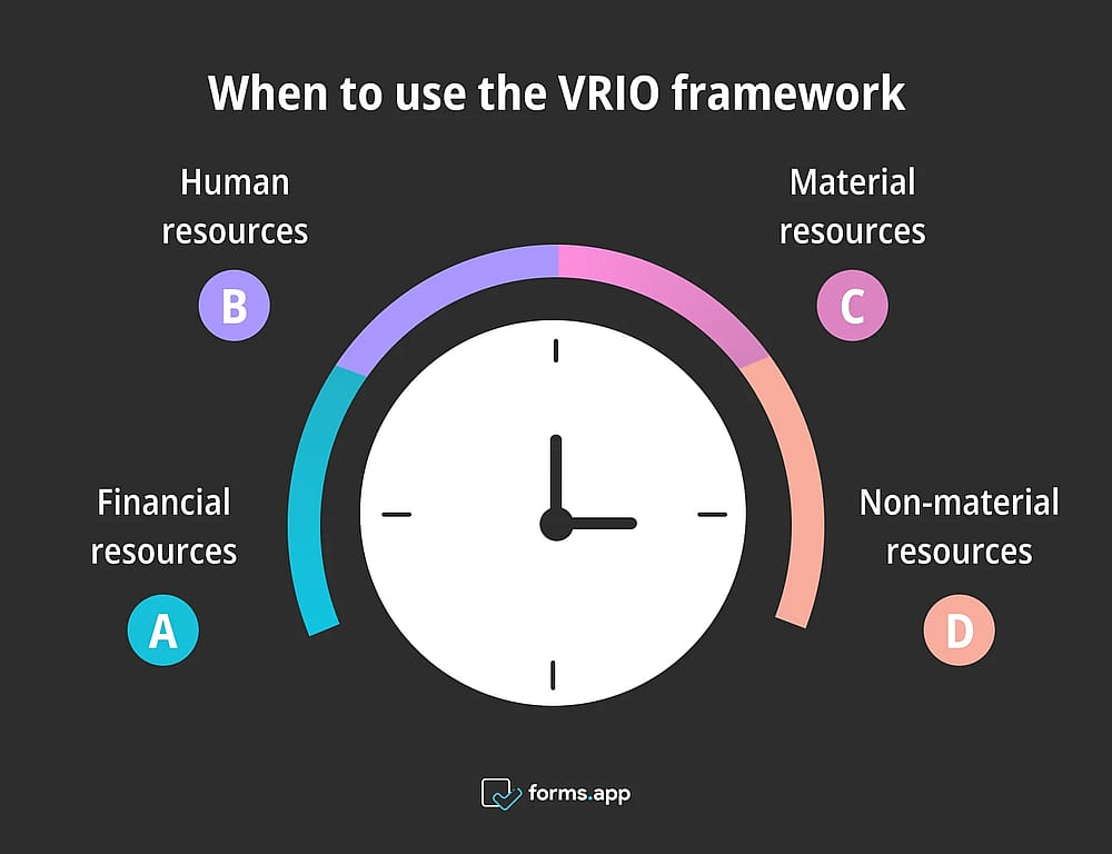 Correct times to use the VRIO framework