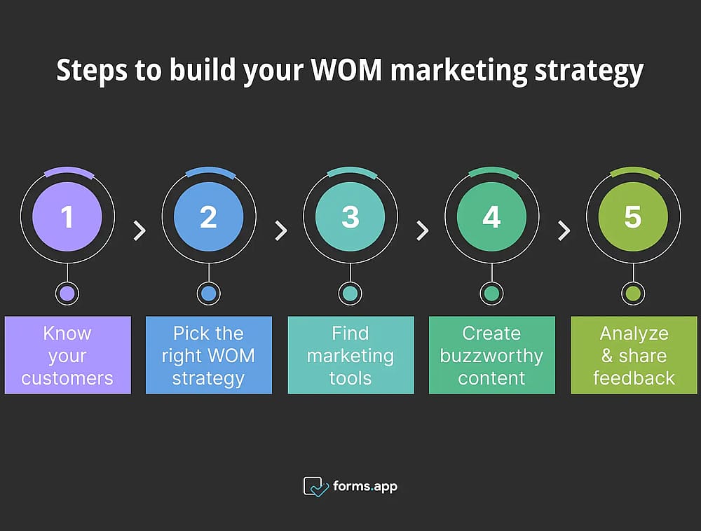 5 Steps to build your WOM marketing strategy