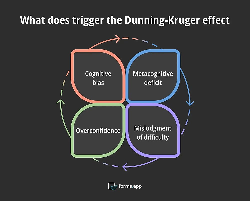 Aspectos que desencadeiam o efeito Dunning-Kruger
