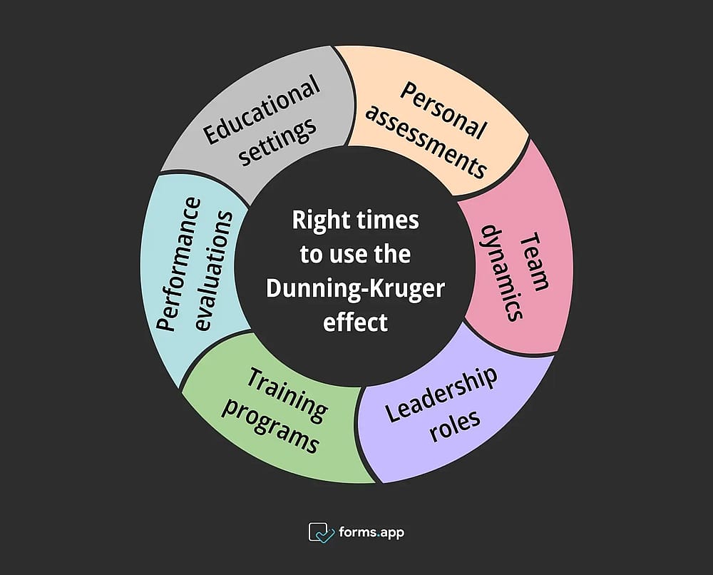 Momentos corretos para usar o efeito Dunning-Kruger