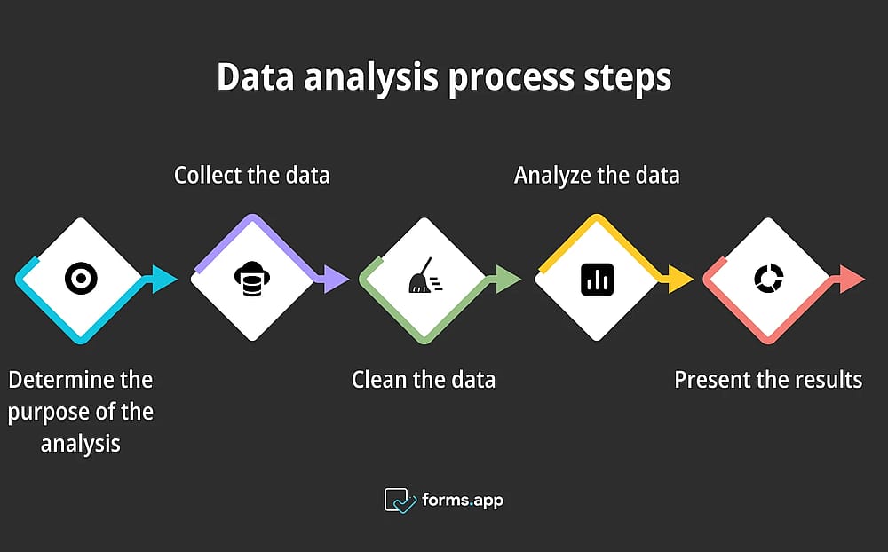 Schritte des Datenanalyseprozesses