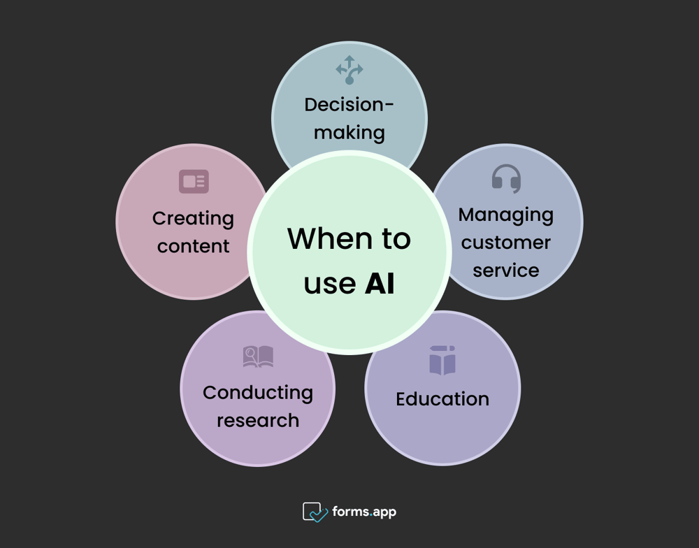 Zeiten, um KI zu nutzen