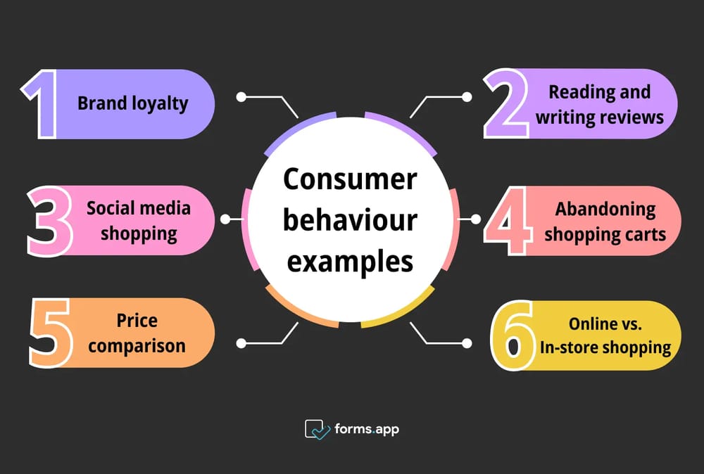 Examples of consumer behavior