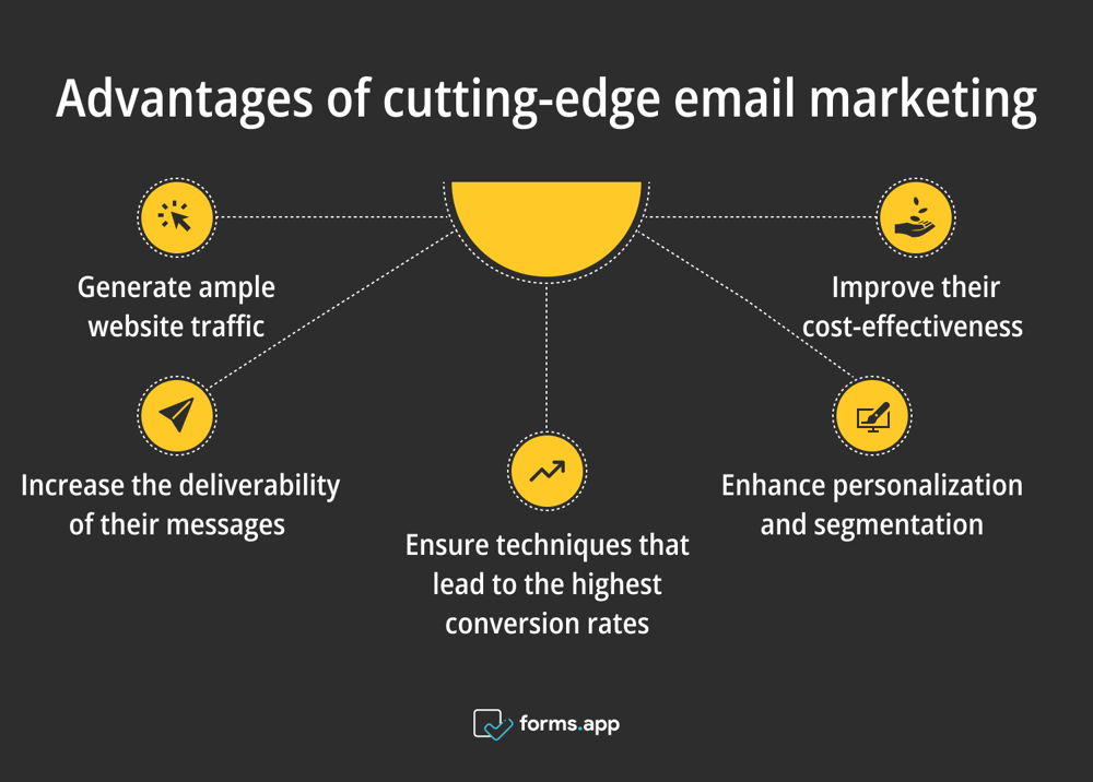 Pros of using cutting-edge email marketing