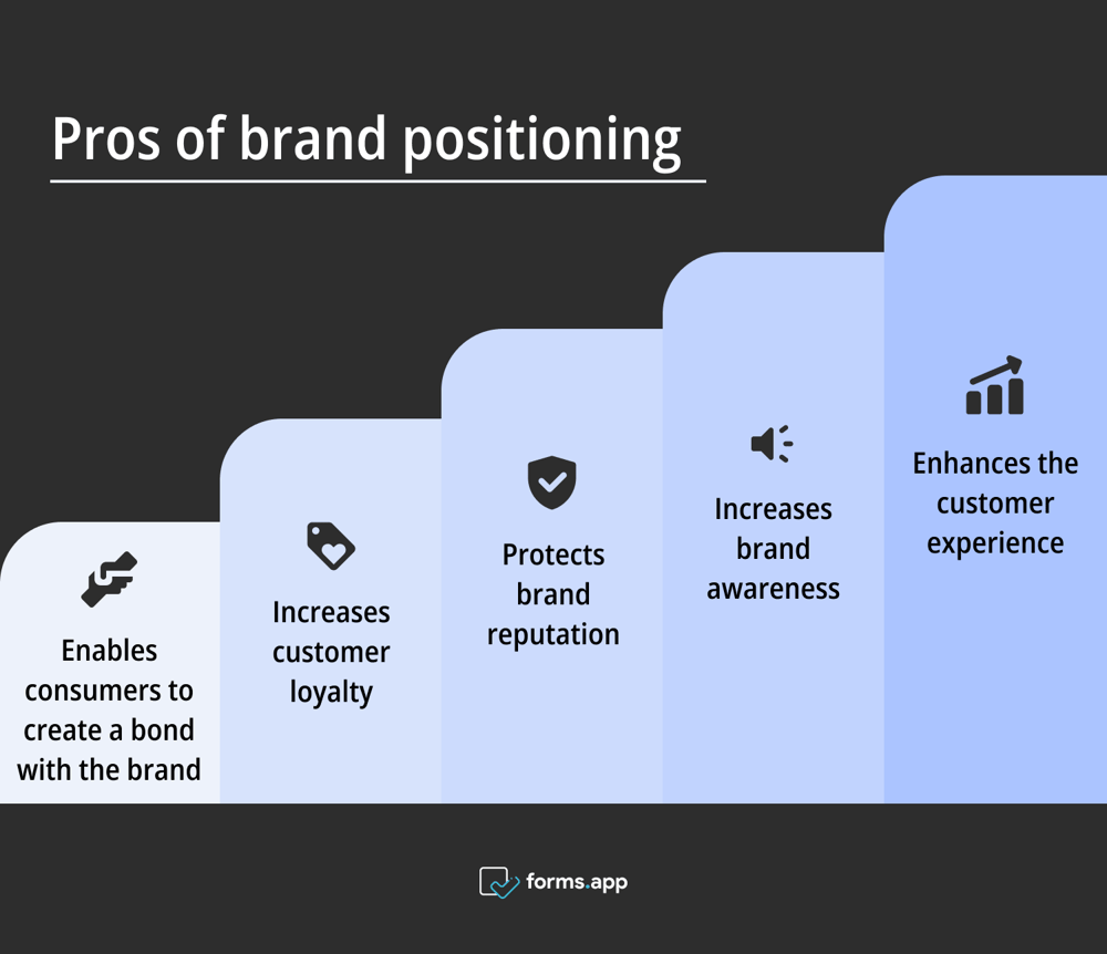 Advantages of brand positioning