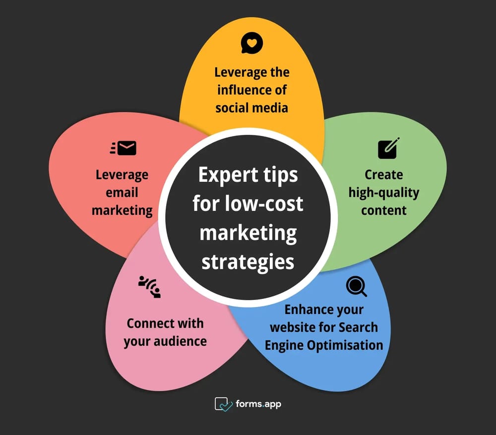 Dicas profissionais para estratégias de marketing de baixo custo