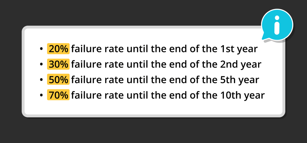 Startup failure rates by stage