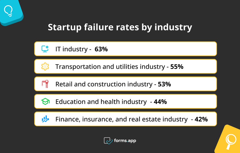 Startup failure rates by industry