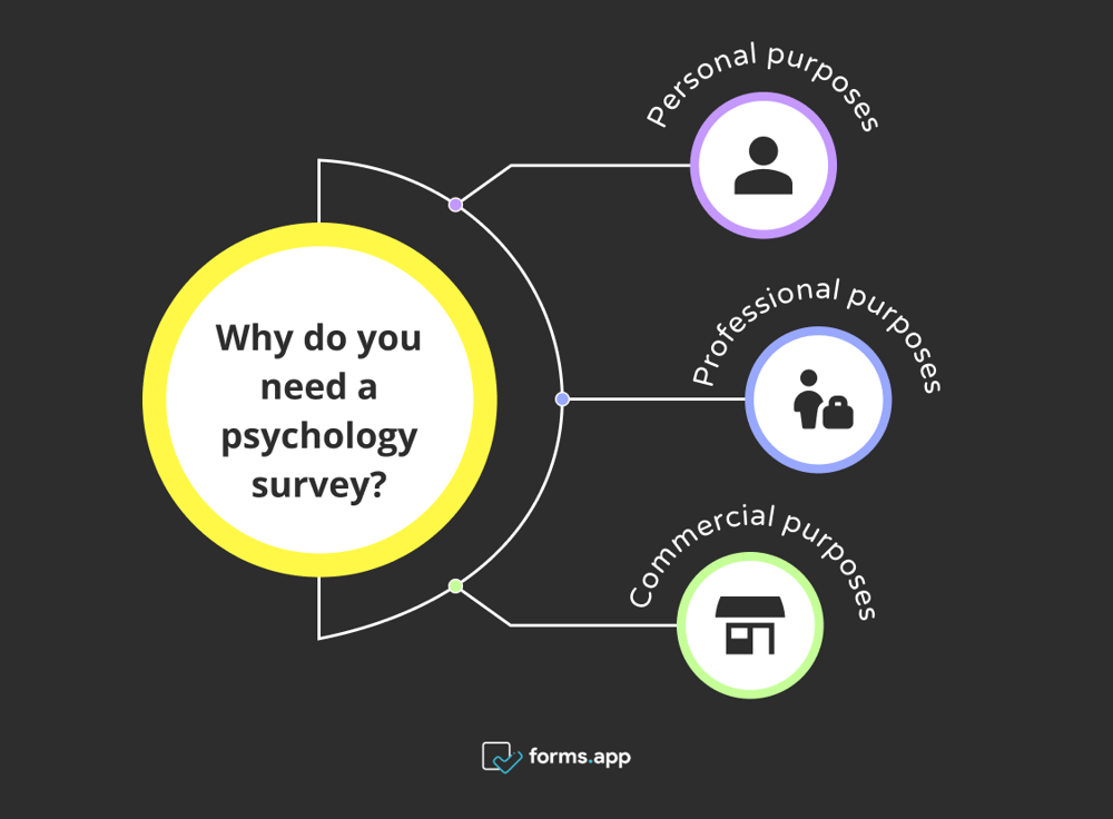 Gründe für die Durchführung einer Psychologie-Umfrage