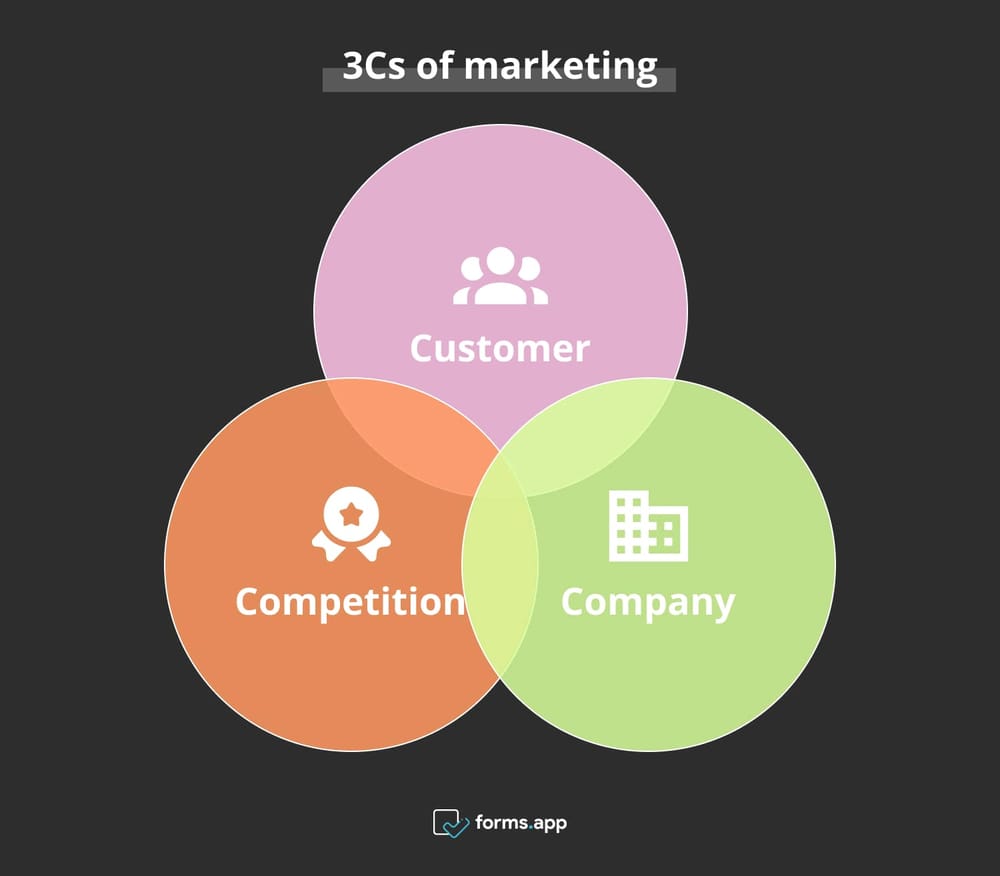 3Cs del marketing