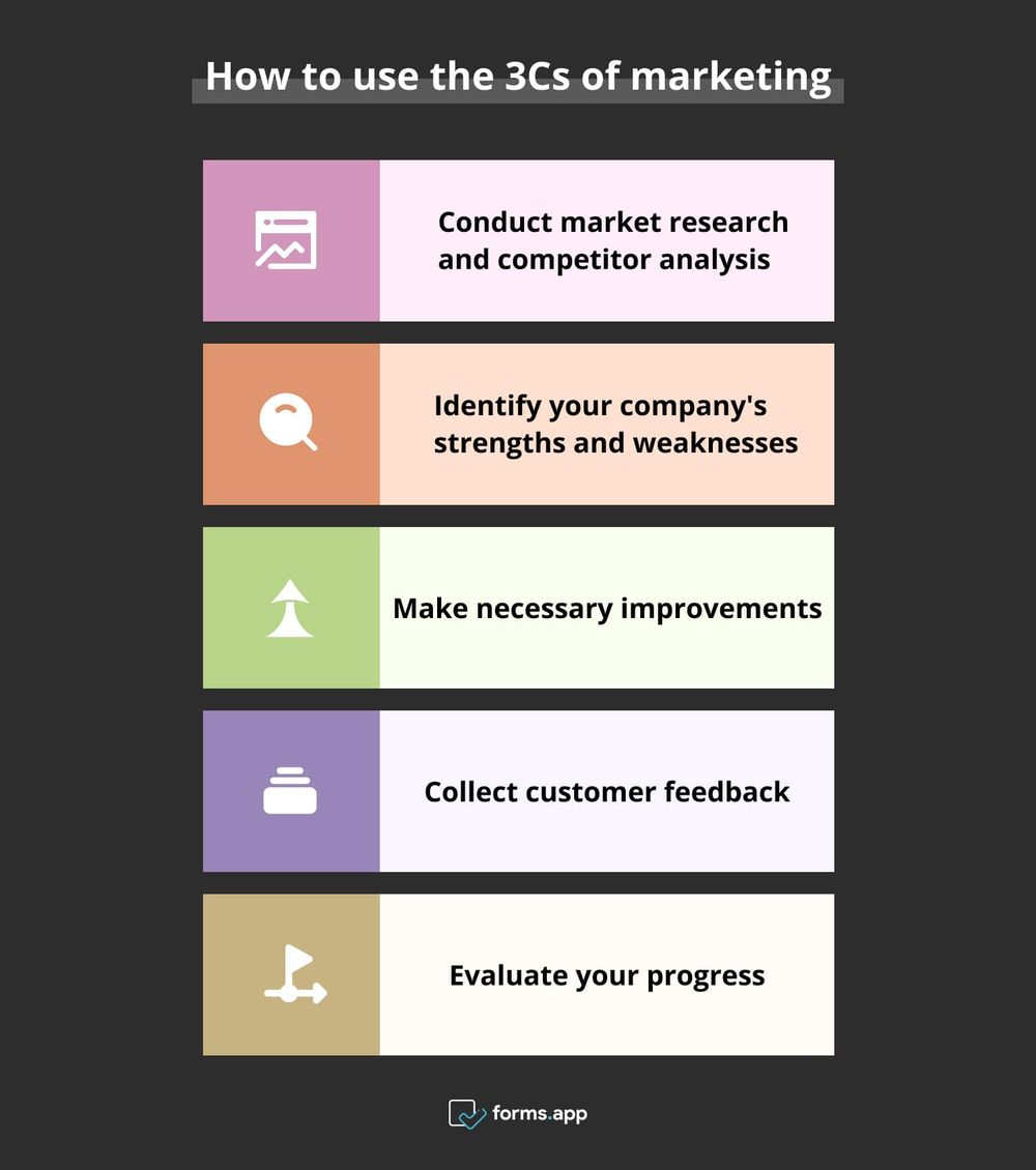 ¿Cómo usar las 3Cs del marketing?