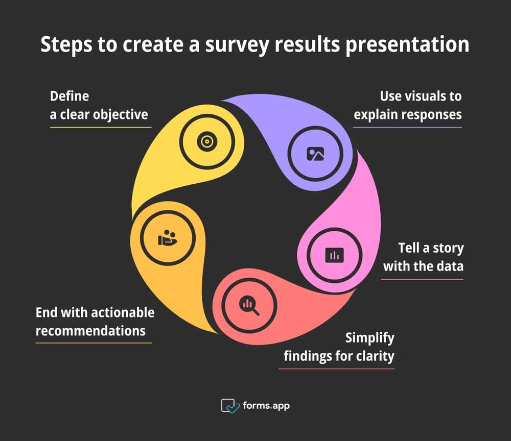 Secrets pour créer une présentation des résultats de sondage