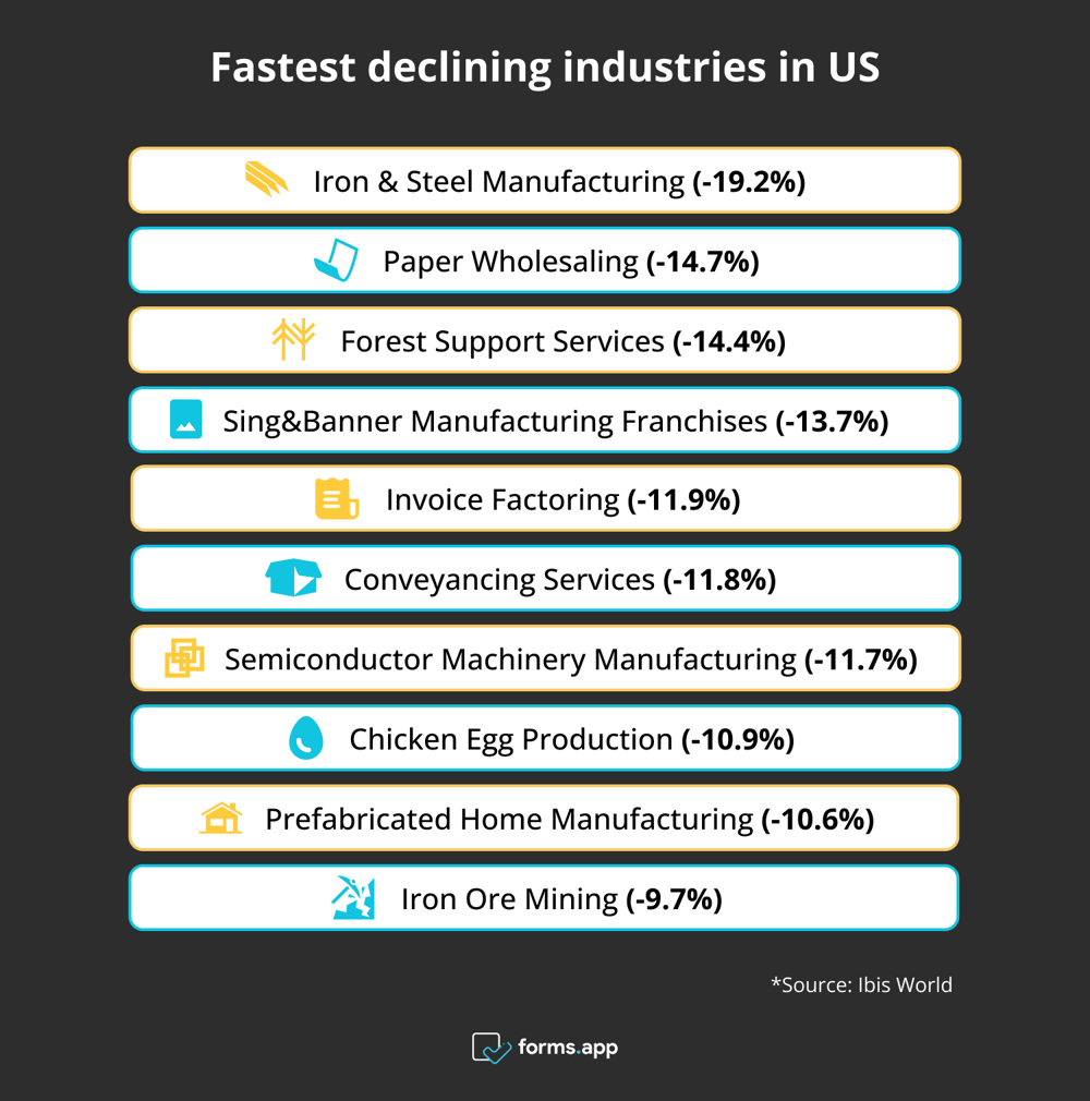 Fastest declining industries in US