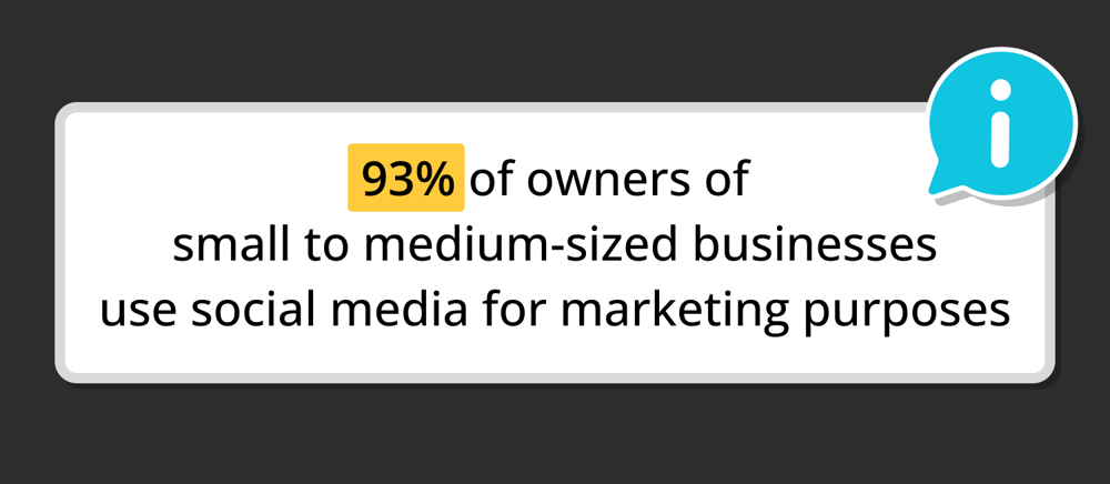 93% of SME owners use social media for marketing purposes
