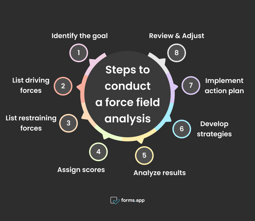 Force field analysis steps