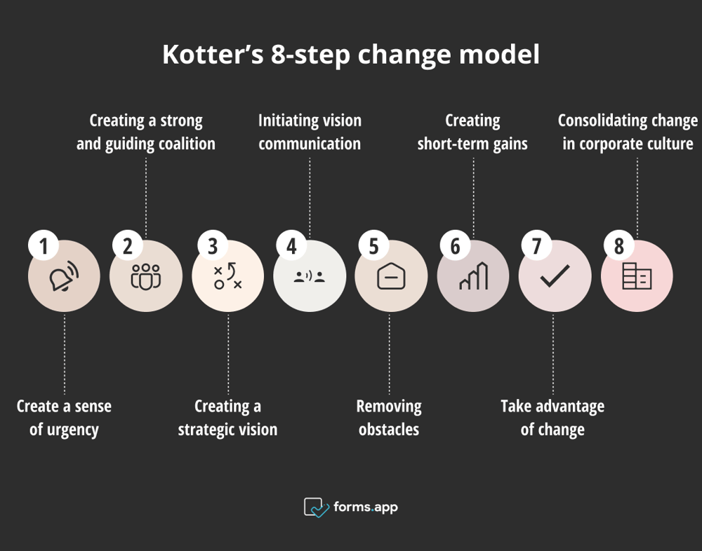 Kotter'ın 8 adımlı değişim modeli