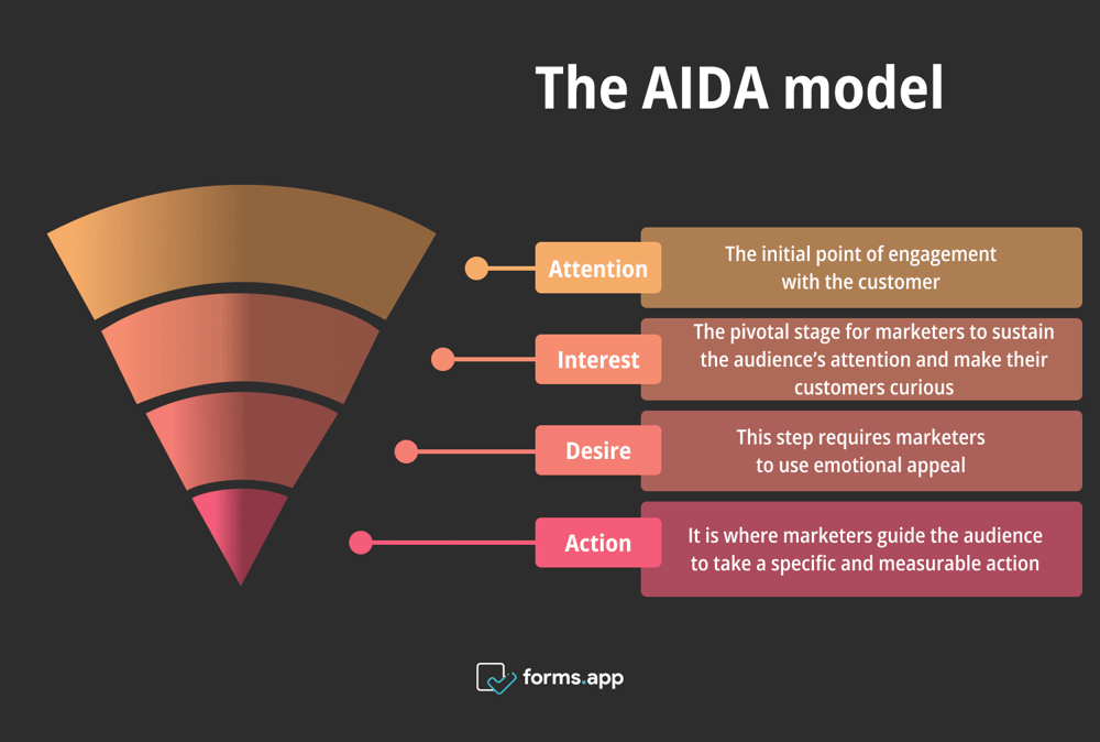 The AIDA model template