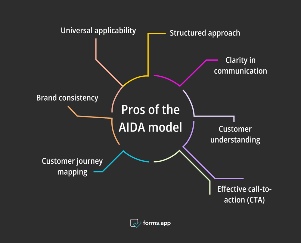 Reasons to use the AIDA model