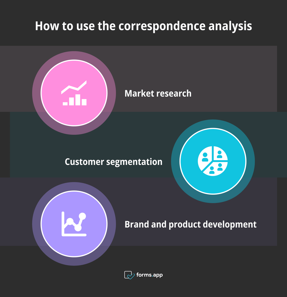 Correspondence analysis use cases