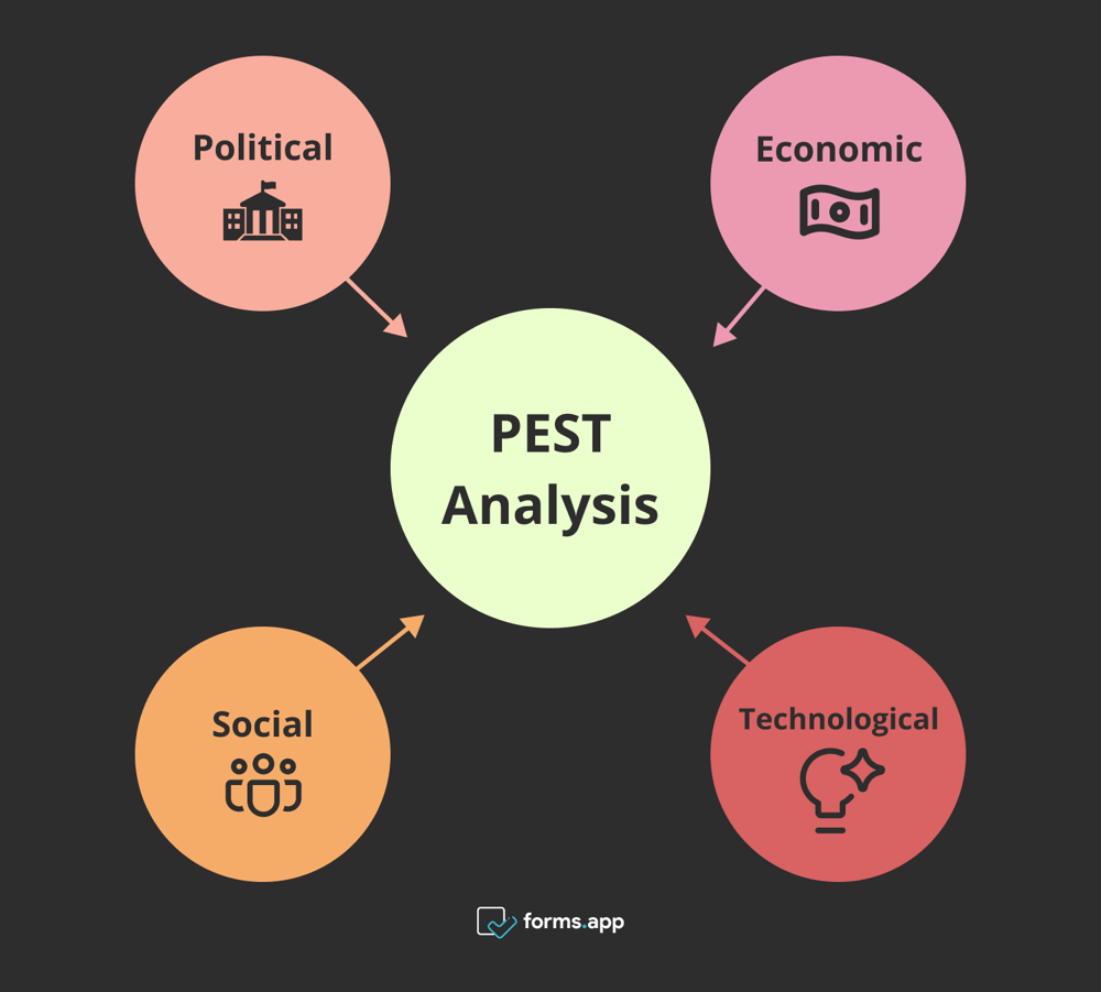 PEST-Analyse