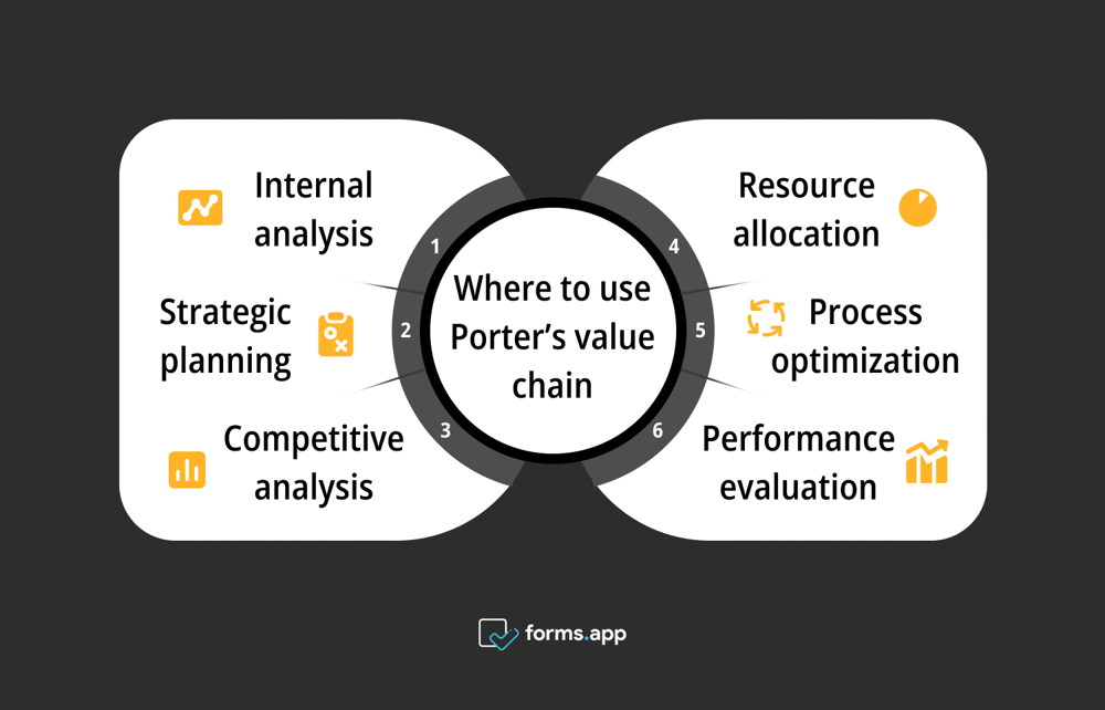 Melhores momentos para usar a cadeia de valor