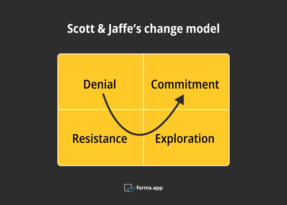 Modèle de changement de Scott et Jaffe