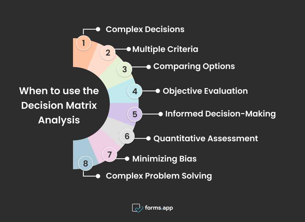 Right times to use the Decision Matrix Analysis