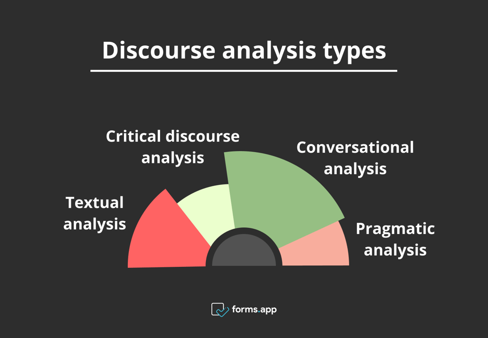 Types d'analyse du discours