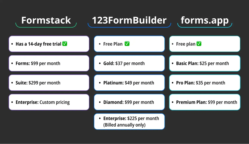 Comparação de preços entre Formstack, 123FormBuilder e forms.app