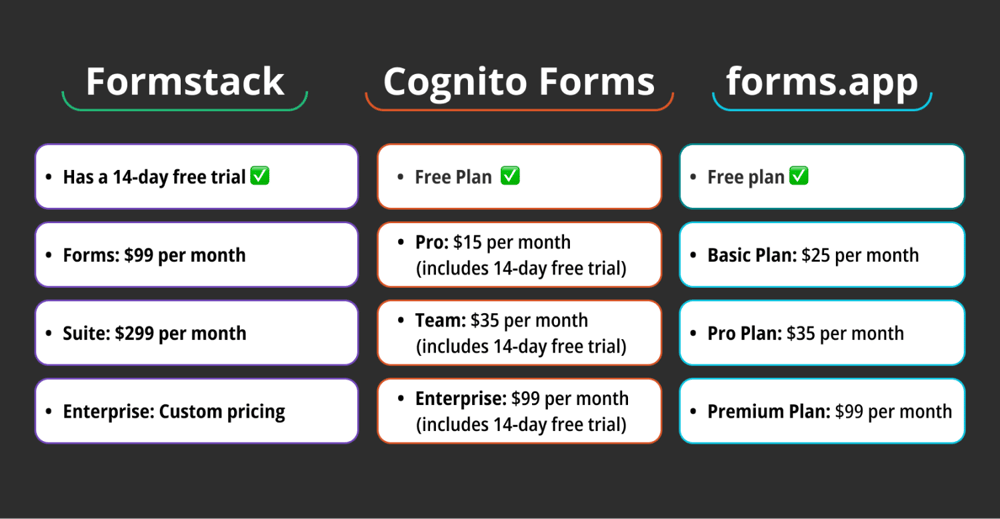 Preisvergleich zwischen Formstack, Cognito Forms und forms.app