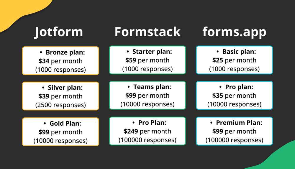 Pricing comparison between Jotform, Formstack and forms.app