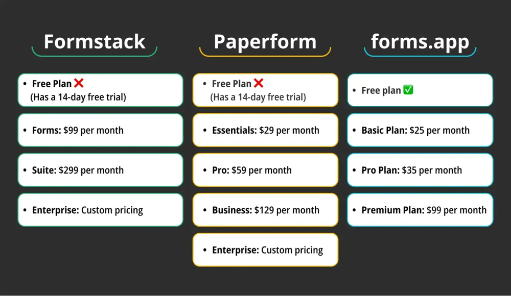 Preisvergleich zwischen Formstack, Paperform und forms.app