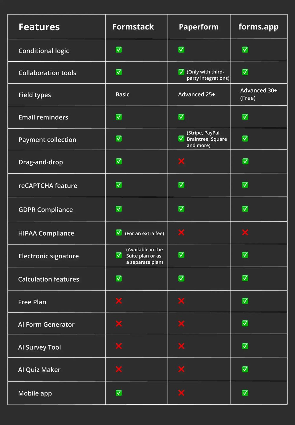 Vergleich der Funktionen zwischen Formstack, Paperform und forms.app