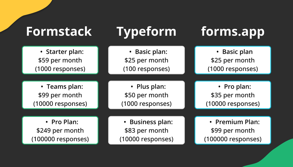 Pricing comparison between Formstack, Typeform, and forms.app