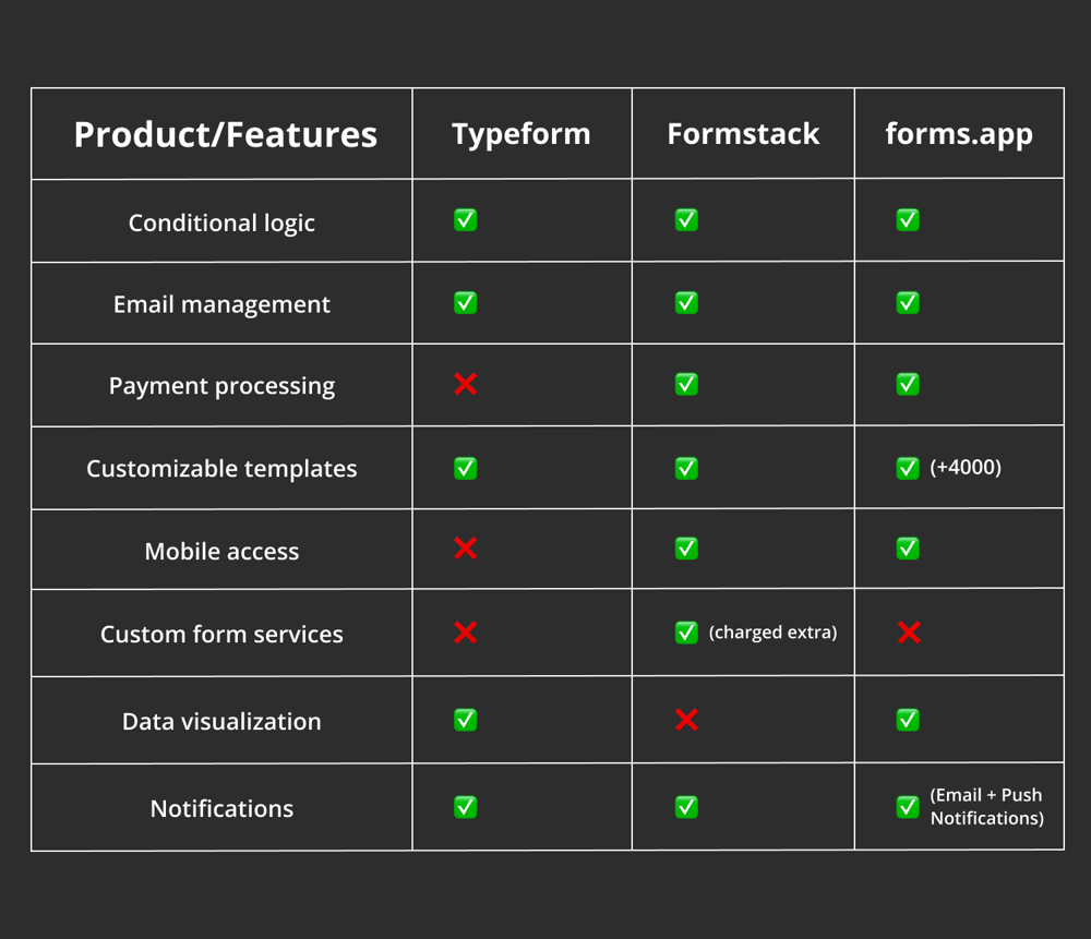 A table of features for Formstack, Typeform, and forms.app