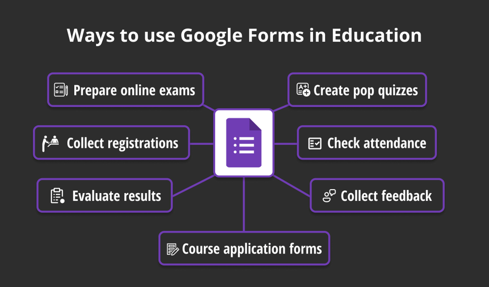 Ways to use Google Forms in Education