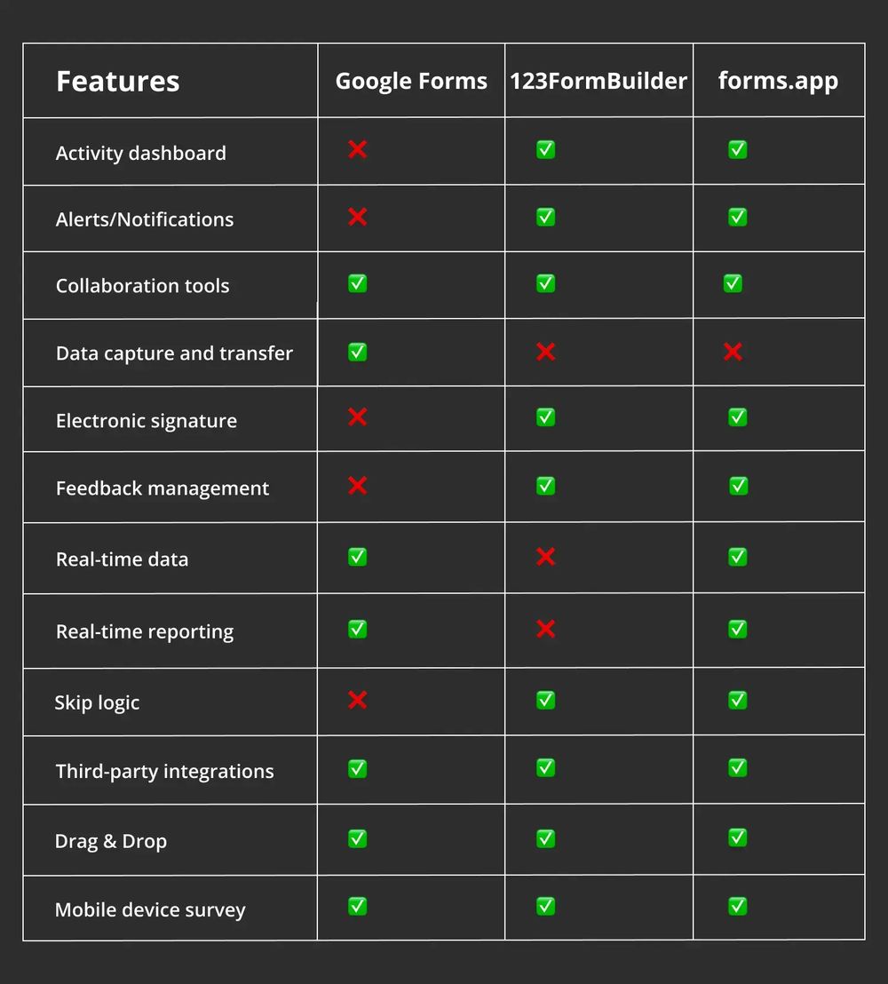 Feature comparison between Google Forms, 123FormBuilder, and forms.app