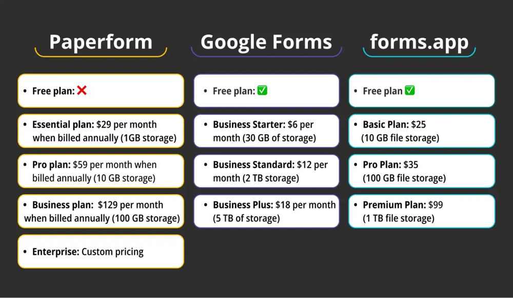 Pricing comparison between Paperform, Google Forms, and forms.app