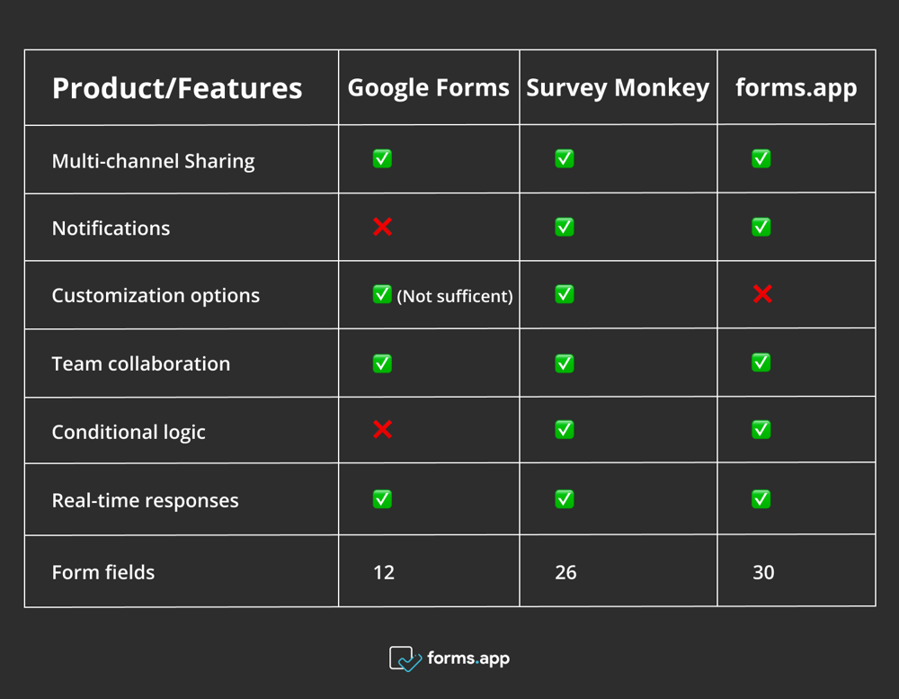 Feature comparison between Google Forms, Survey Monkey, and forms.app
