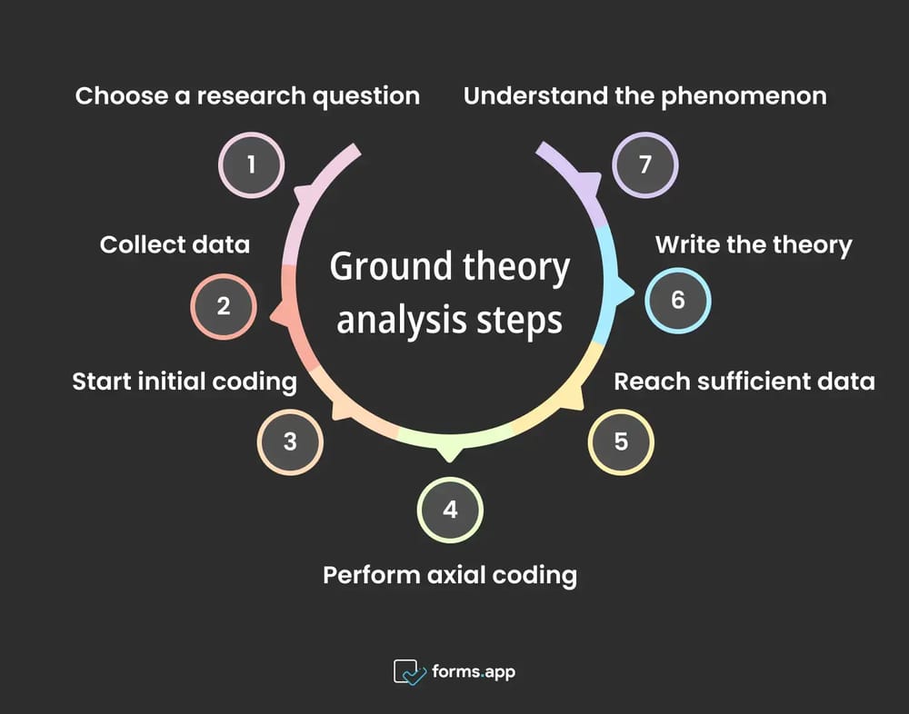 Steps for the ground theory analysis