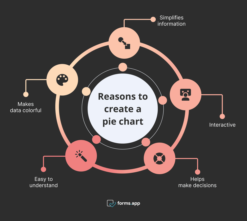 Razões para criar um gráfico de pizza no Google Sheets
