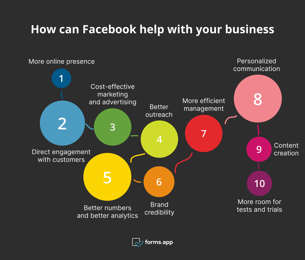 10 Gründe, warum Sie Facebook für Ihr Unternehmen nutzen sollten